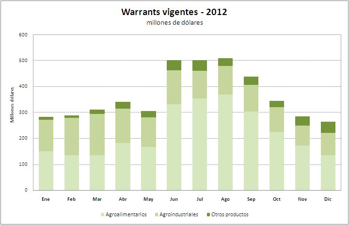 Vigentes 2012 gráfico u$s 